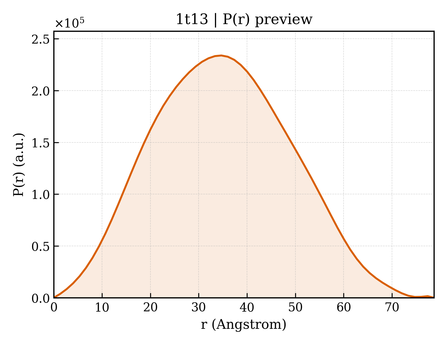 P(r) distribution for 1t13