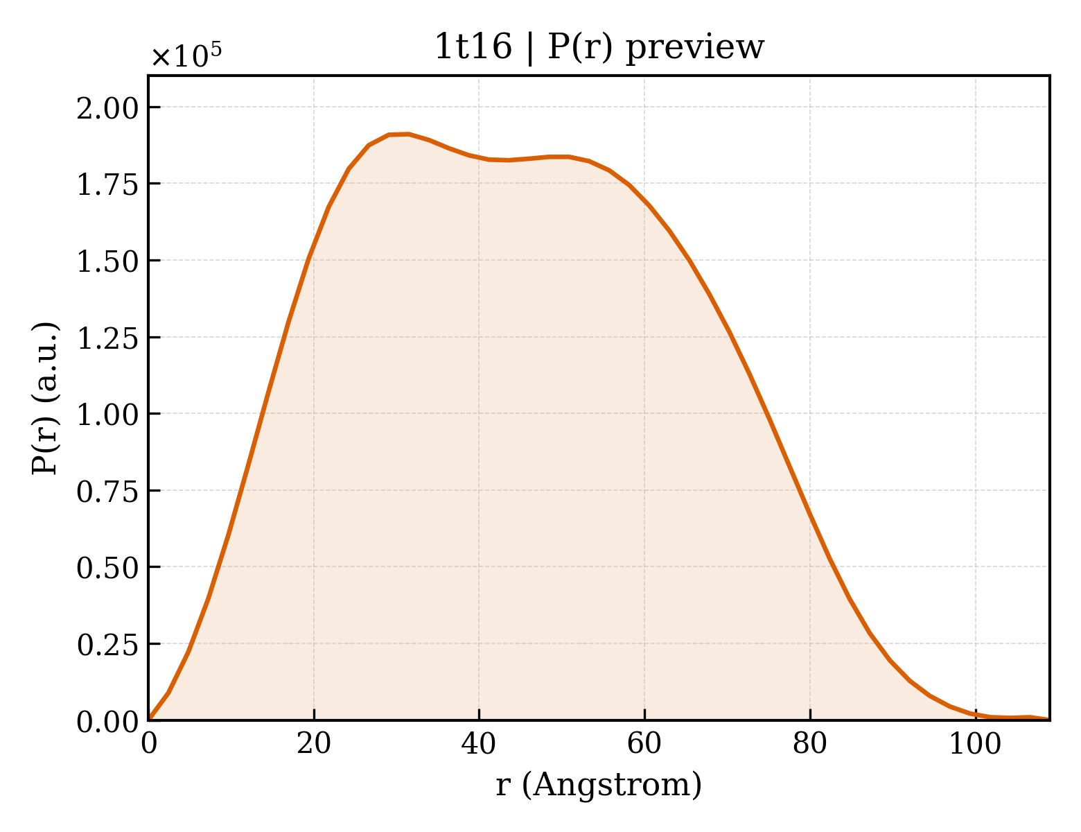 P(r) distribution for 1t16