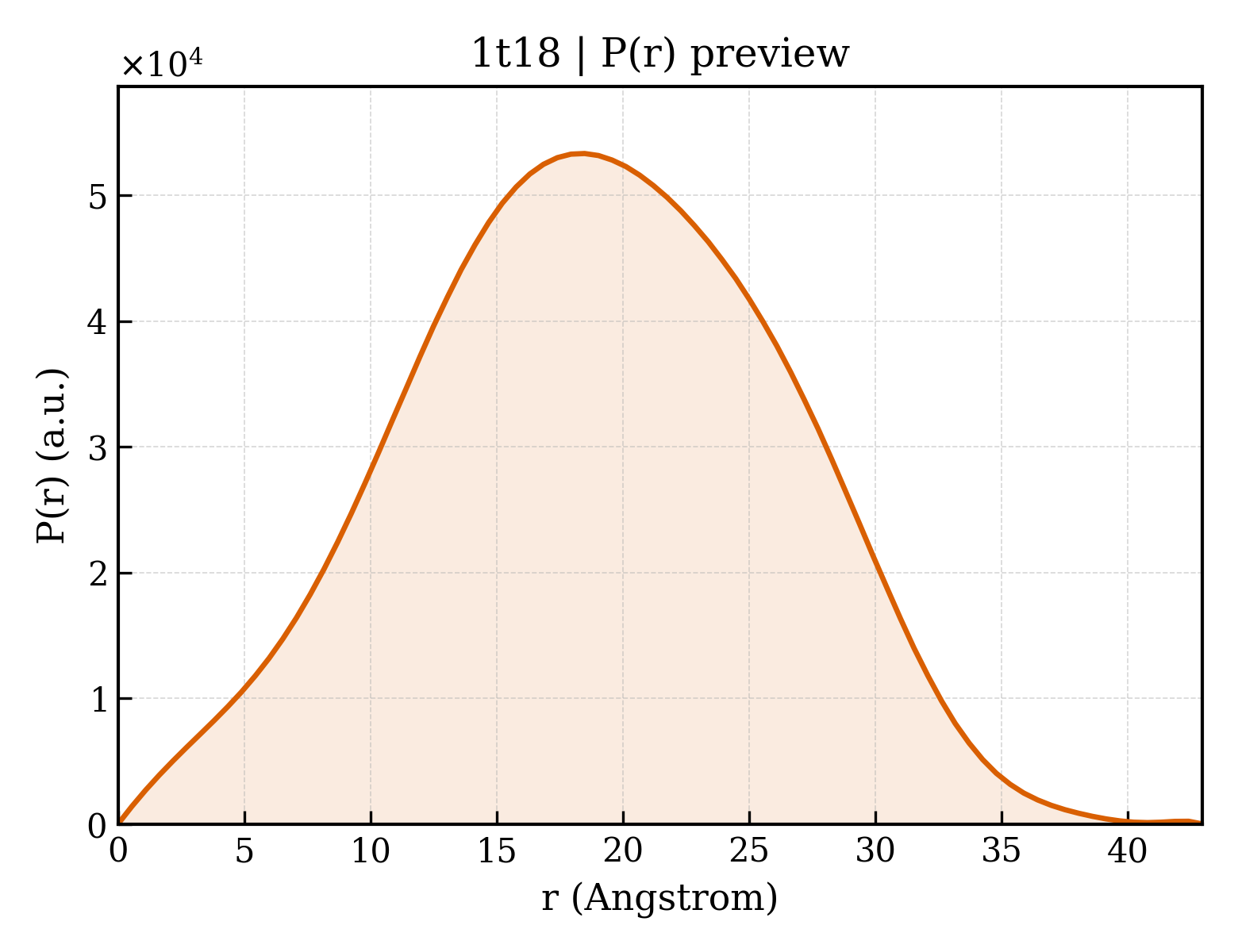 P(r) distribution for 1t18