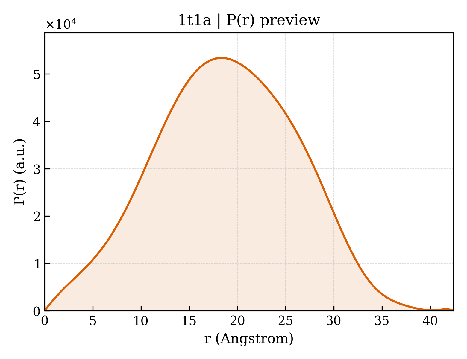 P(r) distribution for 1t1a