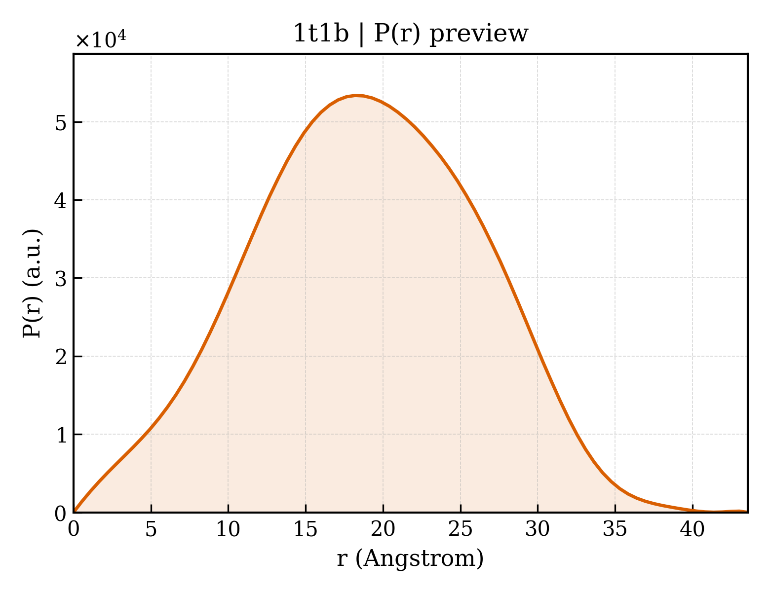 P(r) distribution for 1t1b