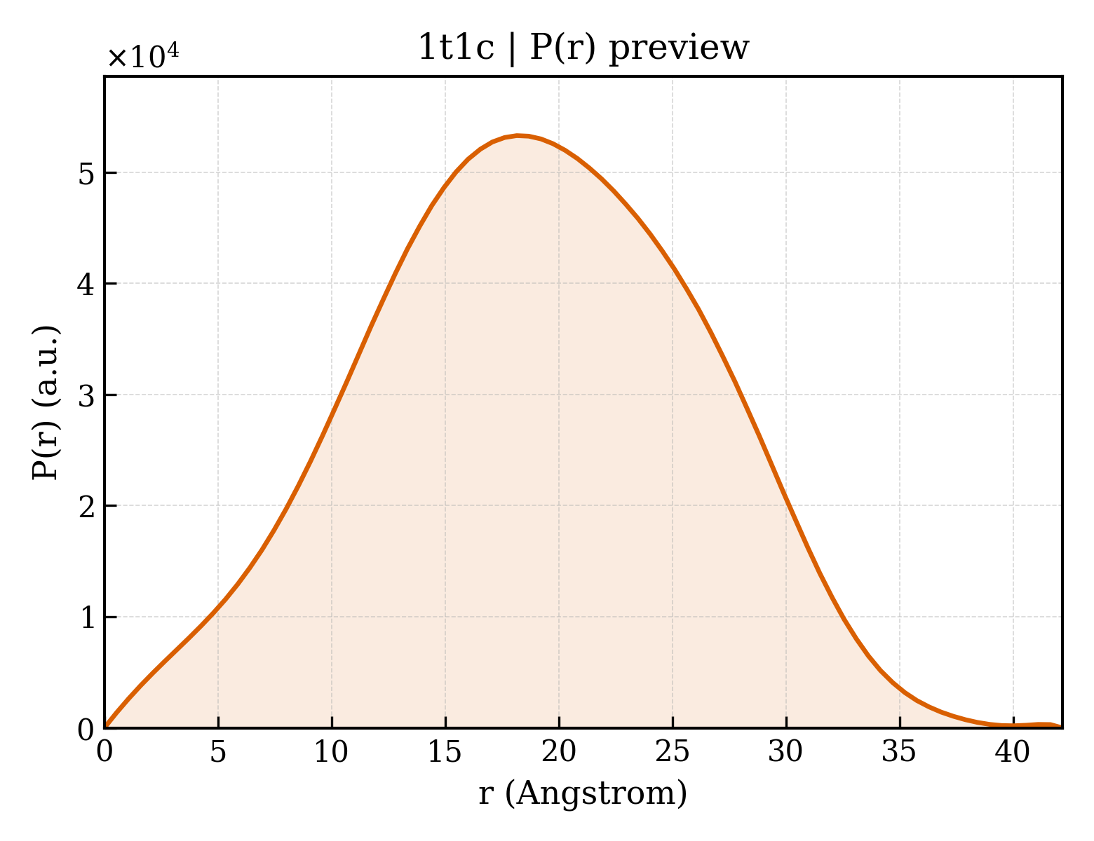 P(r) distribution for 1t1c