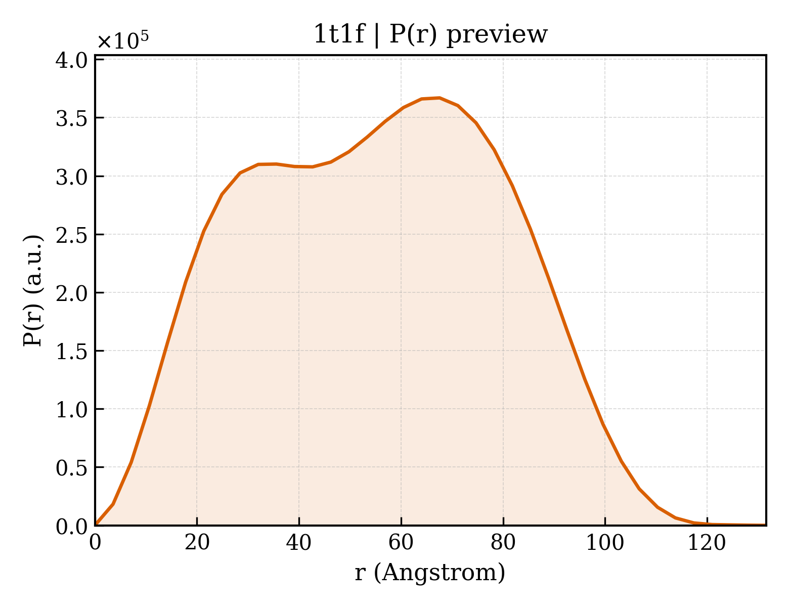 P(r) distribution for 1t1f
