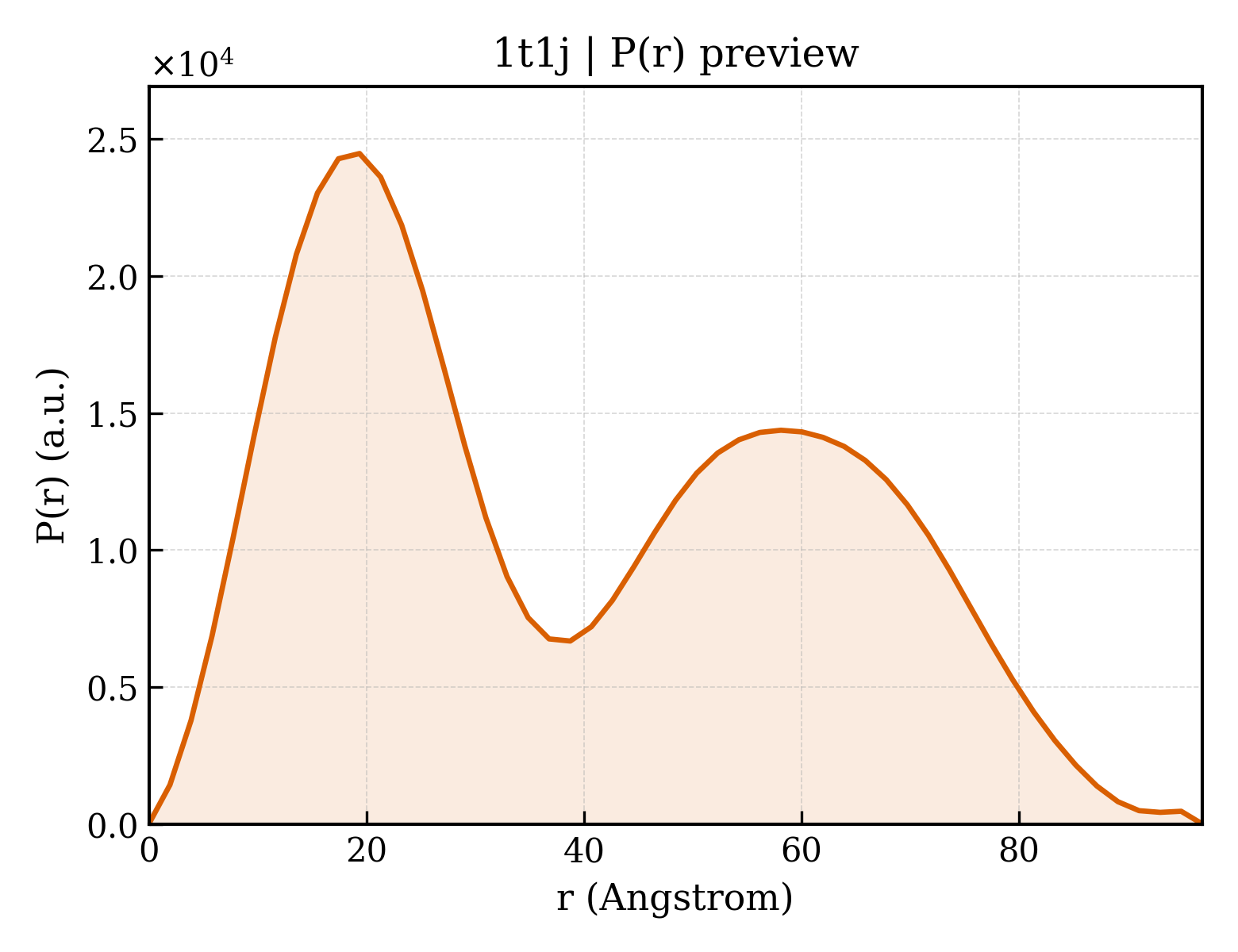 P(r) distribution for 1t1j