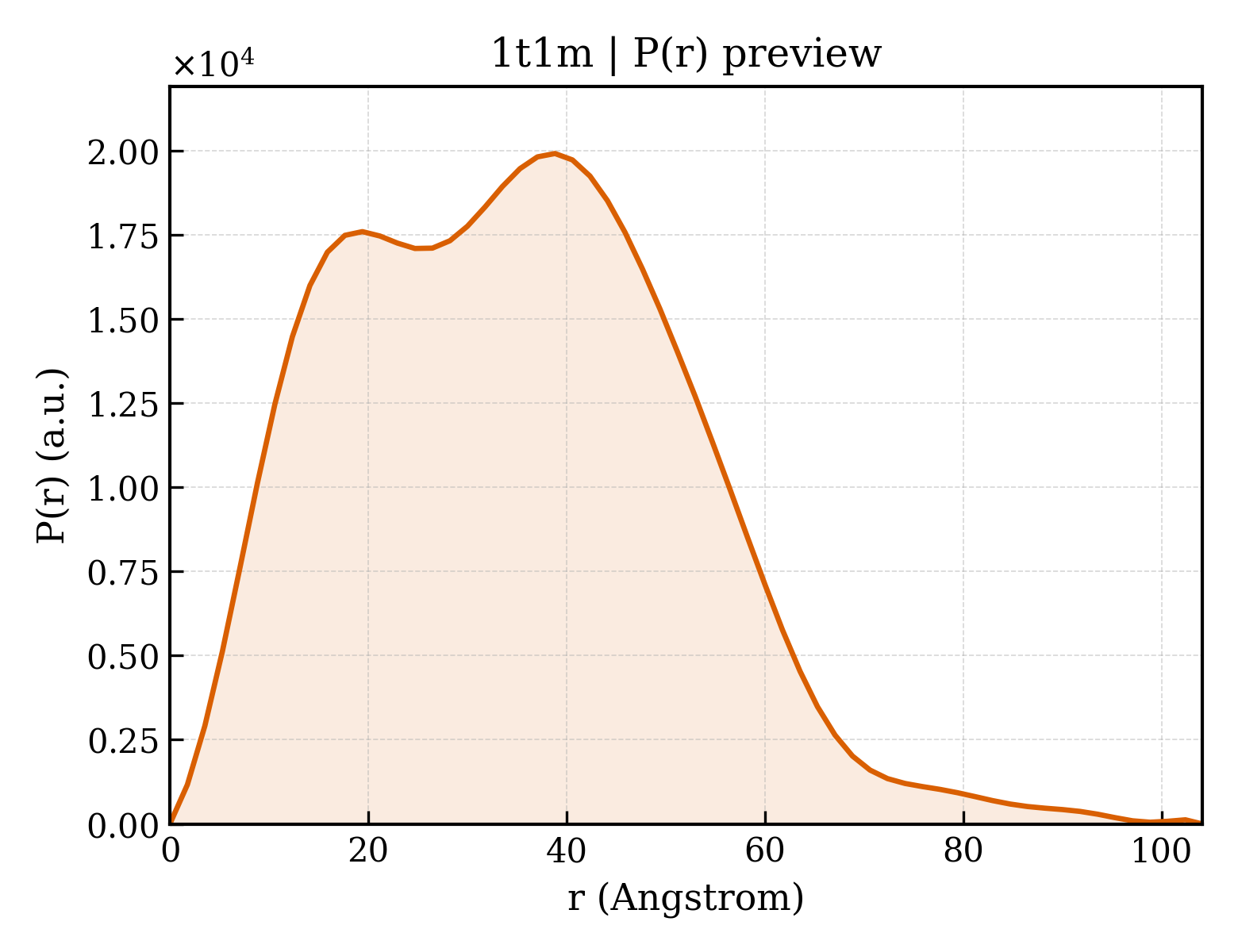 P(r) distribution for 1t1m