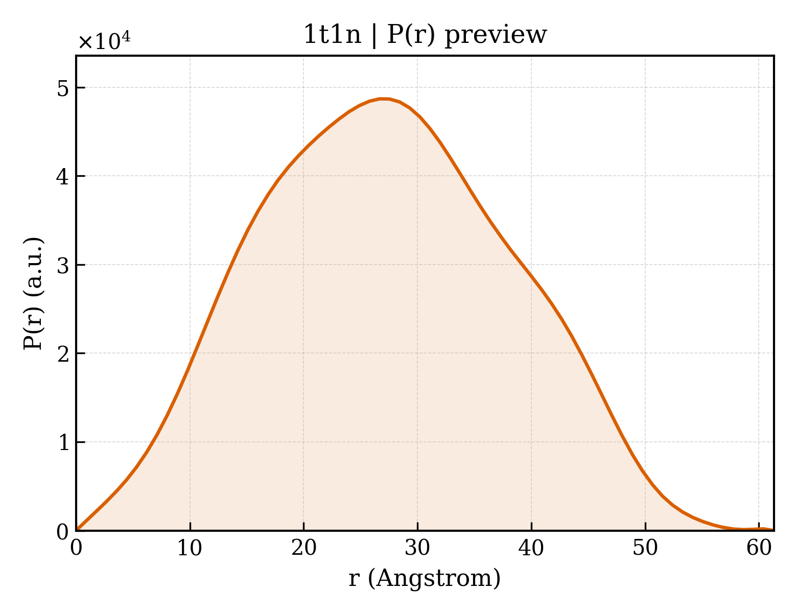P(r) distribution for 1t1n