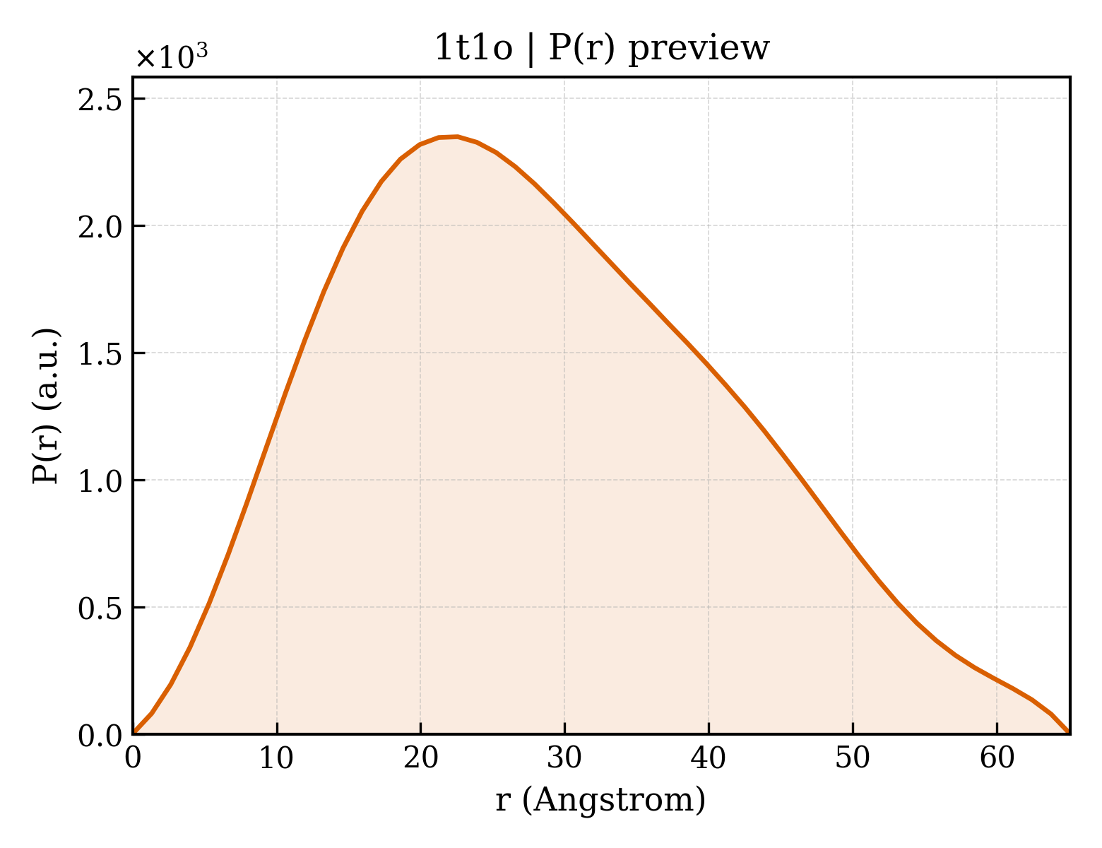 P(r) distribution for 1t1o