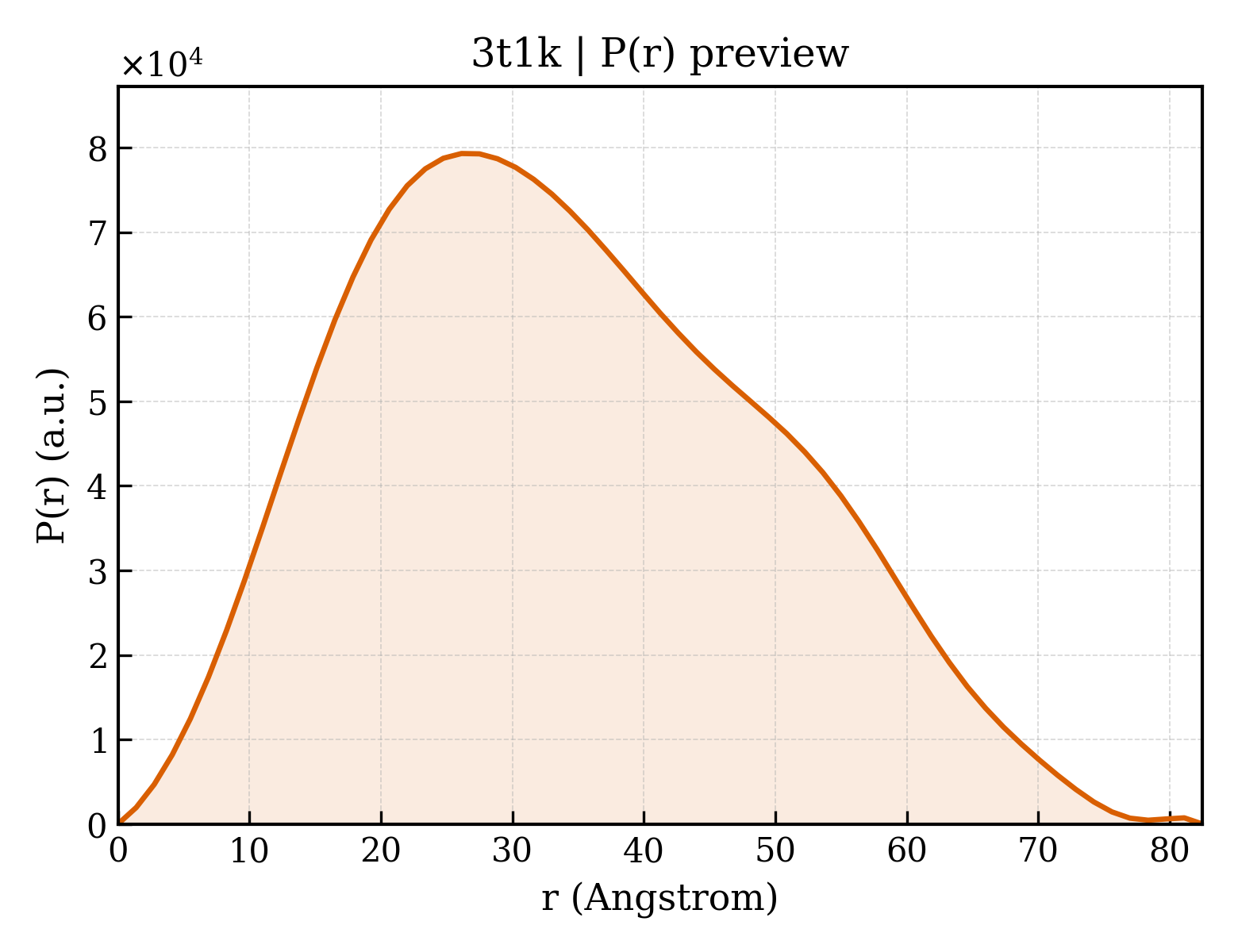P(r) distribution for 3t1k