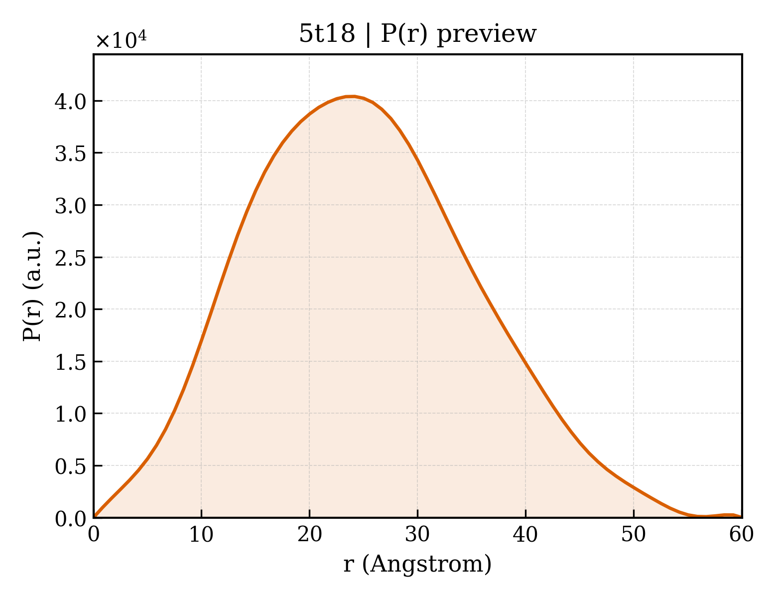 P(r) distribution for 5t18