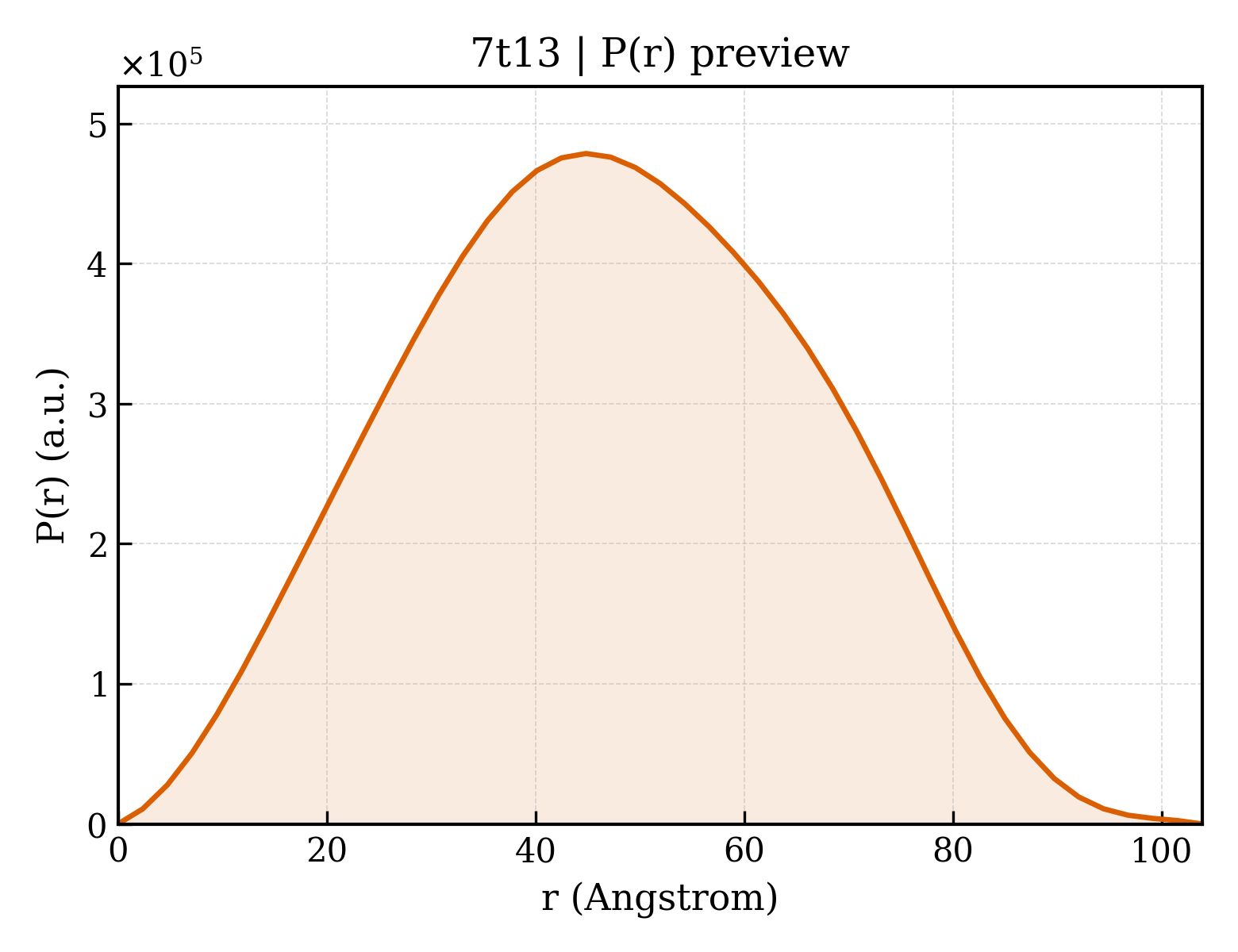 P(r) distribution for 7t13