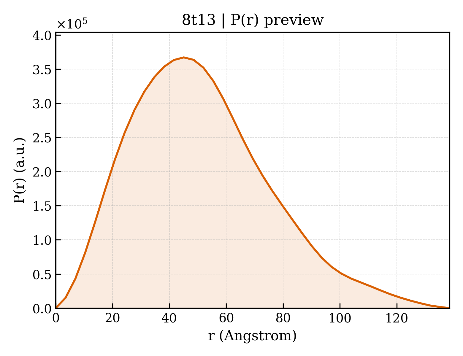 P(r) distribution for 8t13