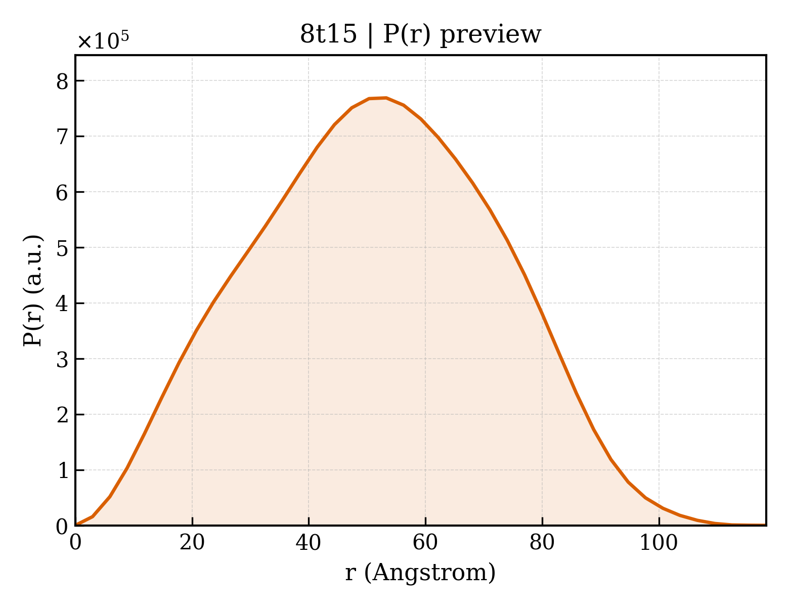 P(r) distribution for 8t15