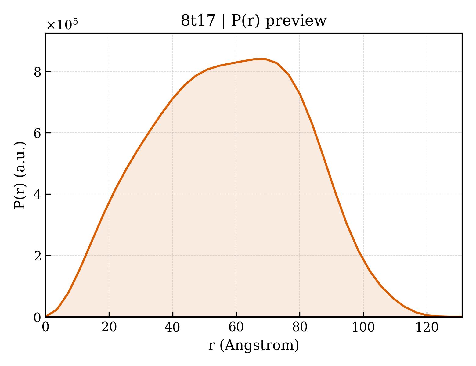 P(r) distribution for 8t17