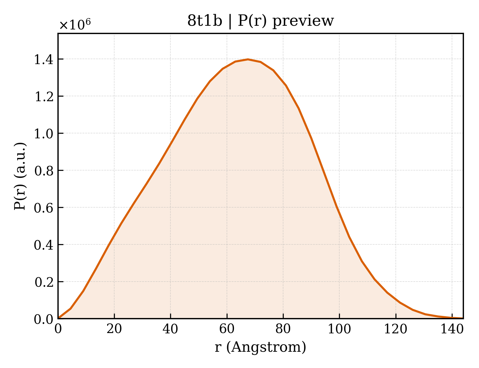 P(r) distribution for 8t1b