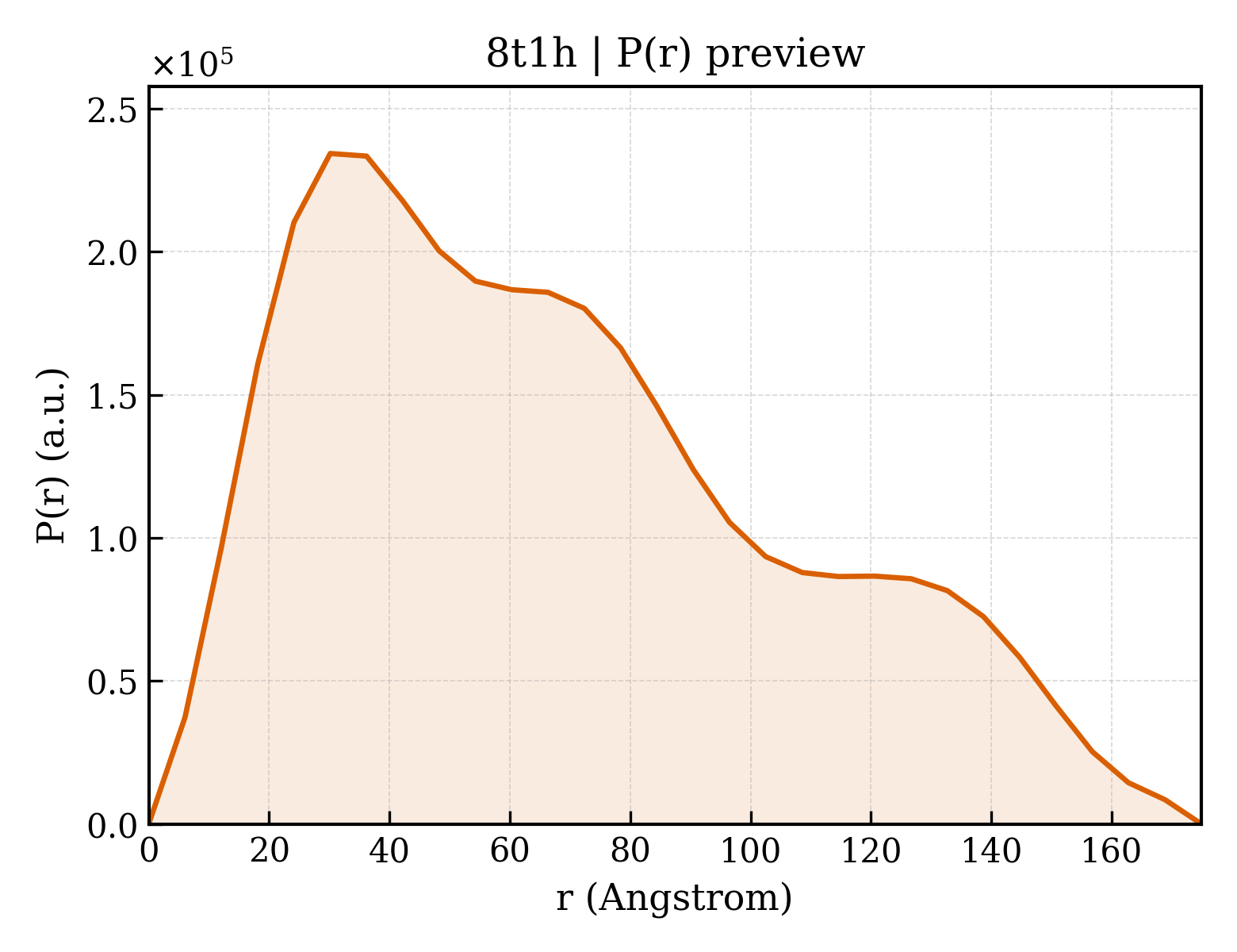 P(r) distribution for 8t1h