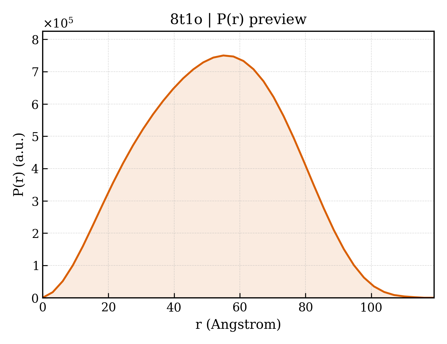 P(r) distribution for 8t1o