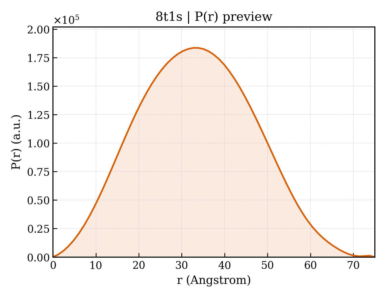 P(r) distribution for 8t1s
