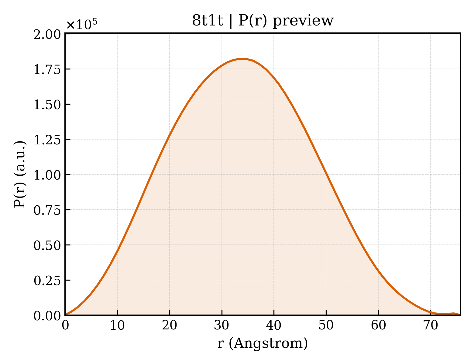 P(r) distribution for 8t1t