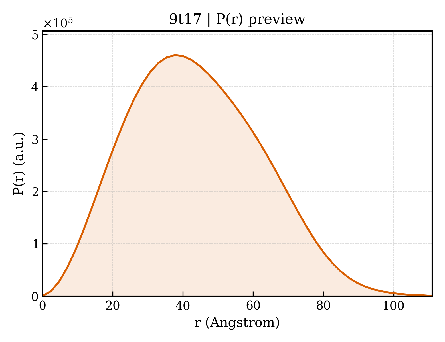 P(r) distribution for 9t17