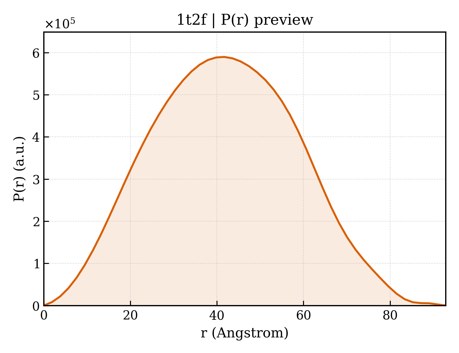 P(r) distribution for 1t2f