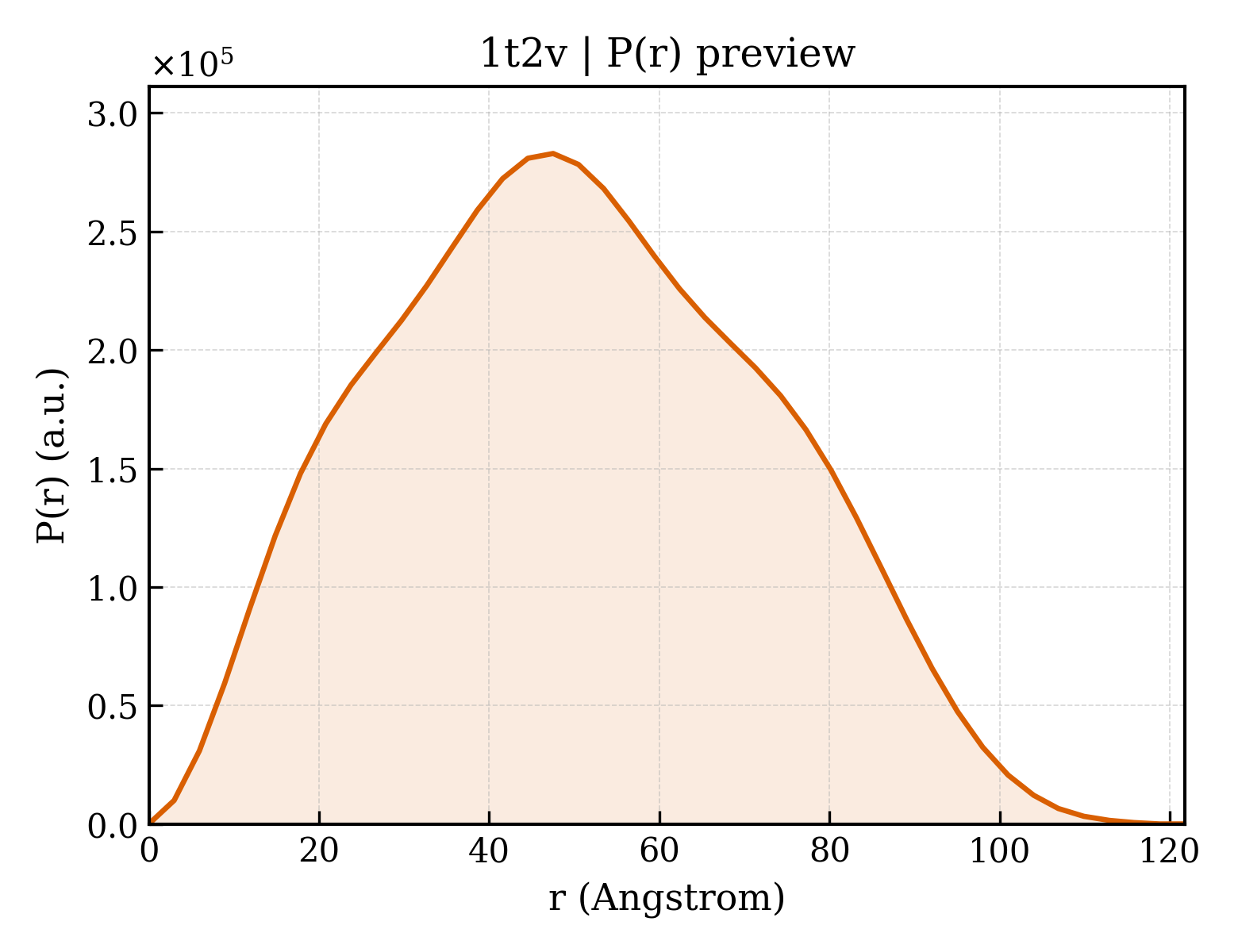 P(r) distribution for 1t2v