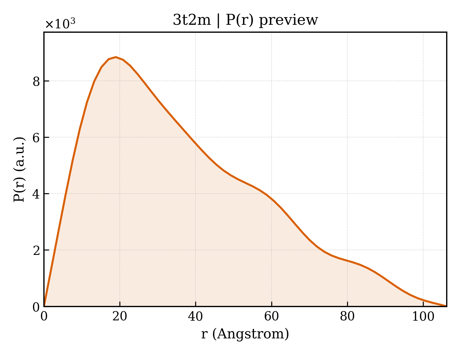 P(r) distribution for 3t2m