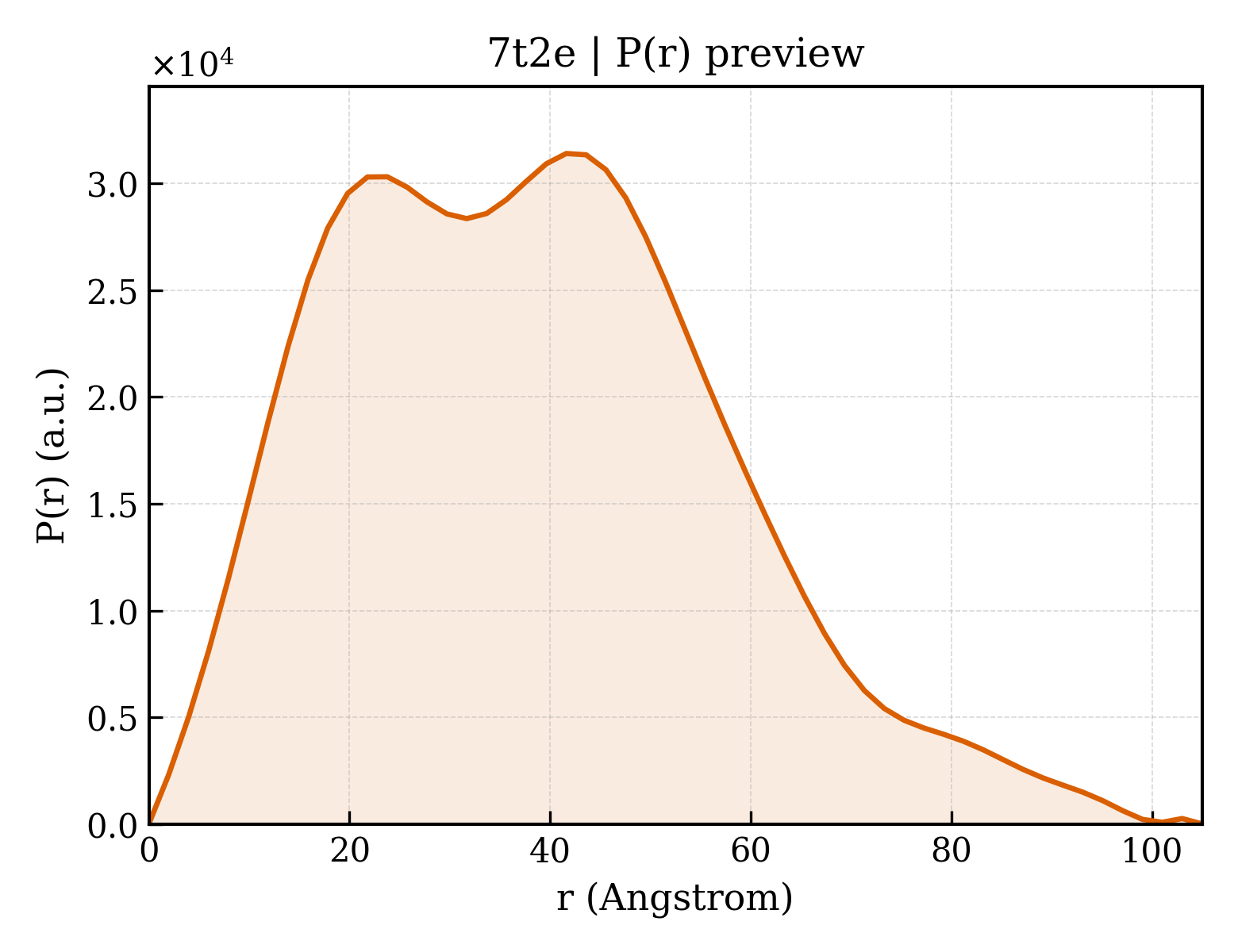 P(r) distribution for 7t2e