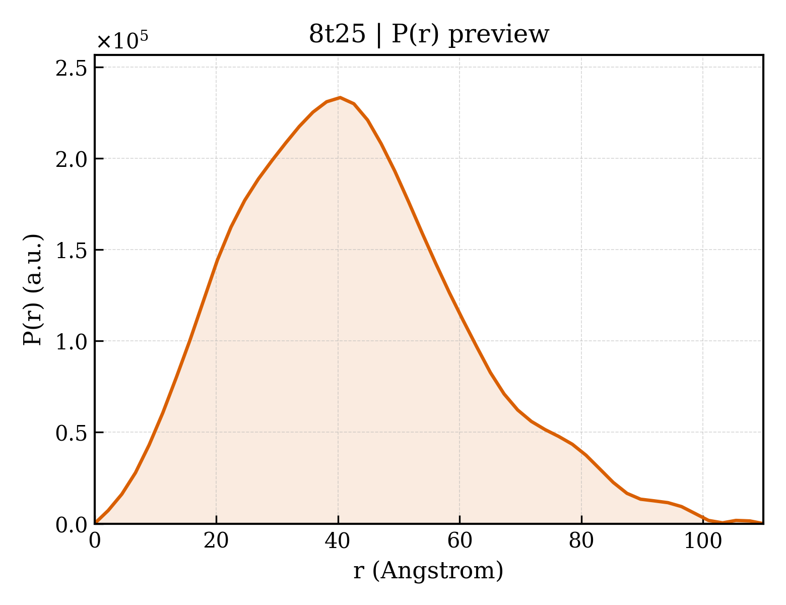 P(r) distribution for 8t25