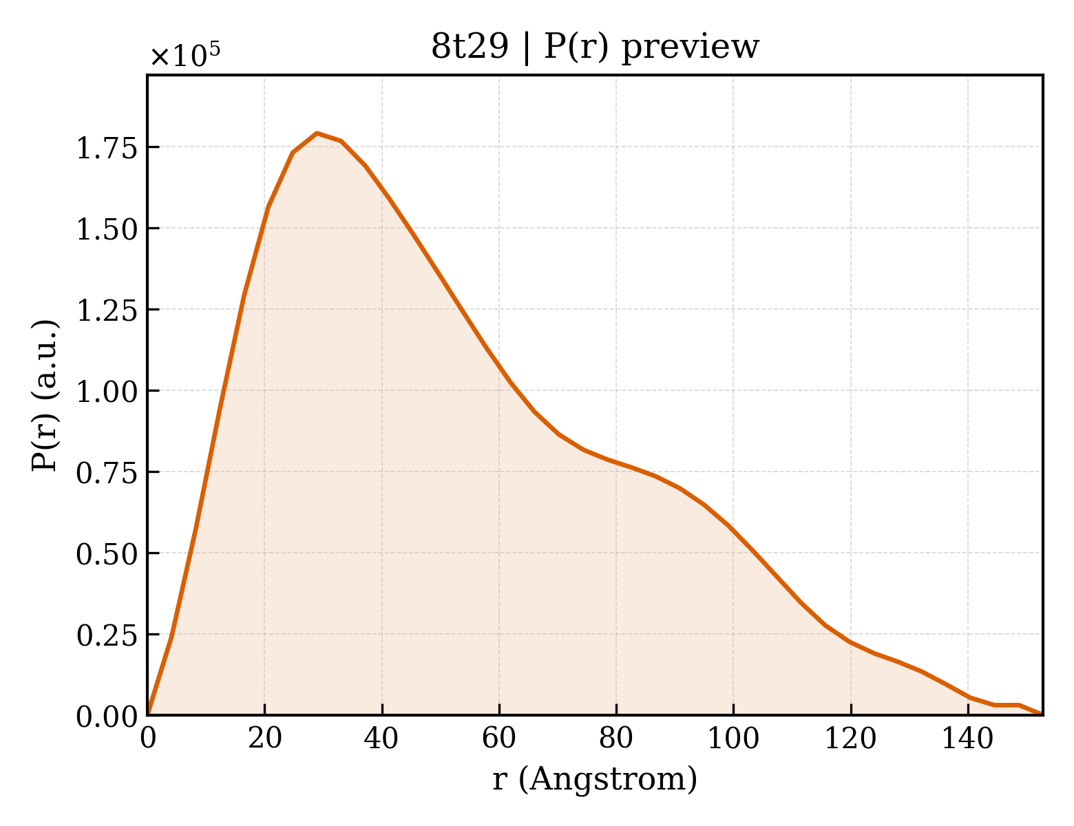 P(r) distribution for 8t29