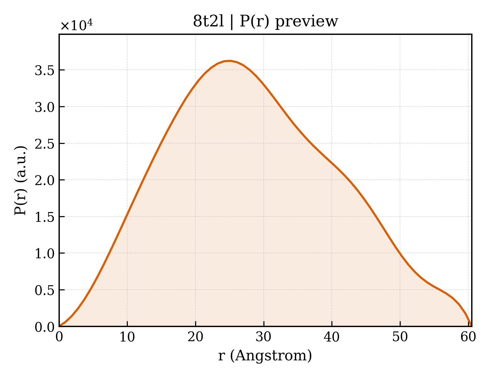 P(r) distribution for 8t2l