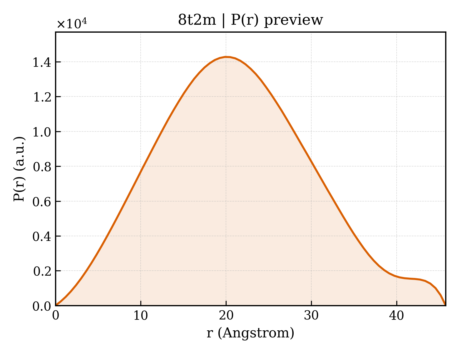 P(r) distribution for 8t2m