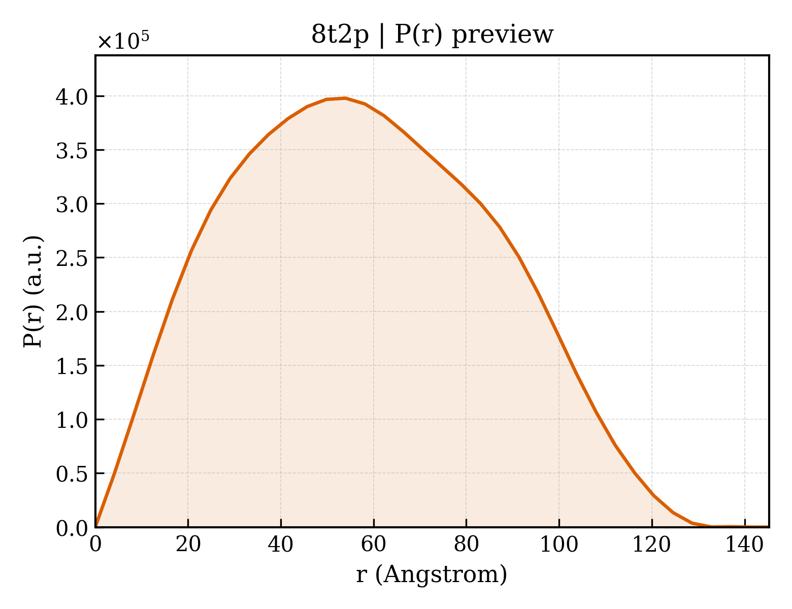 P(r) distribution for 8t2p