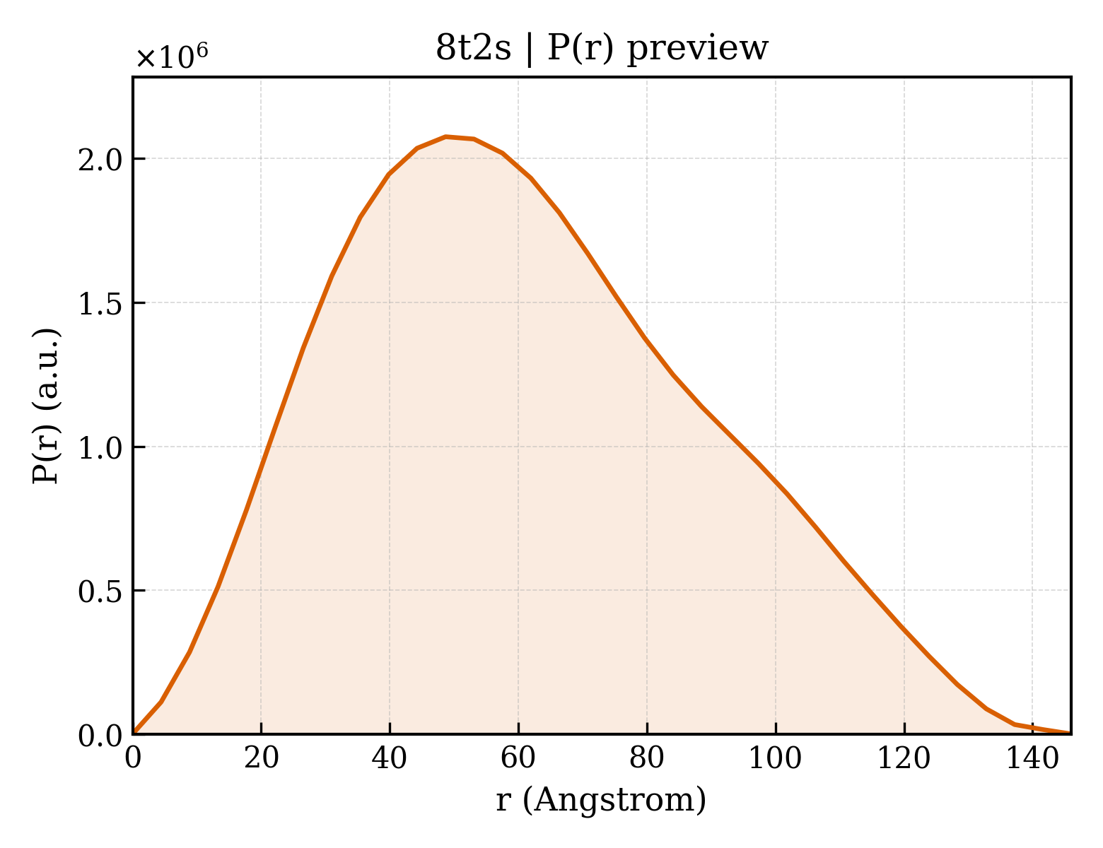 P(r) distribution for 8t2s