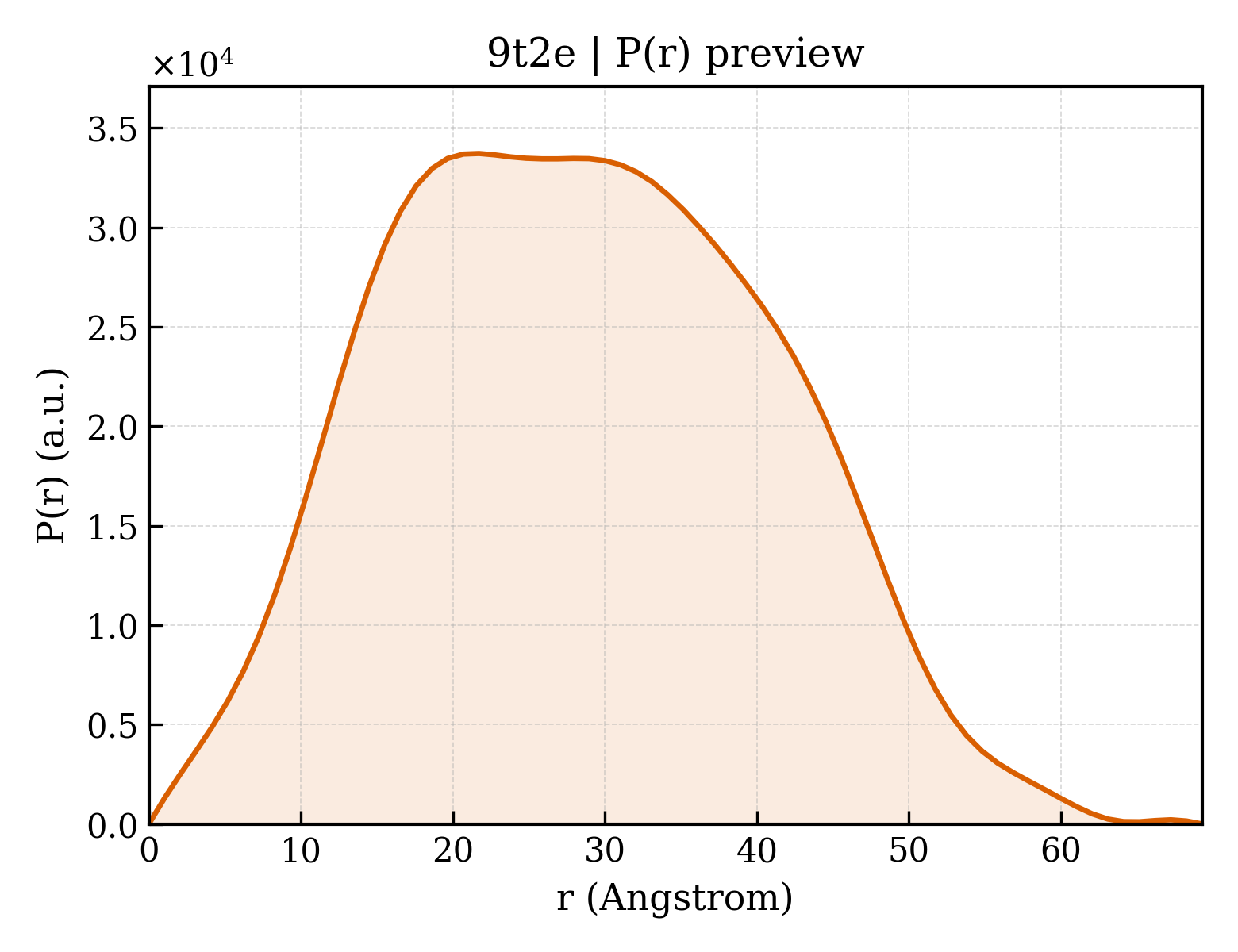 P(r) distribution for 9t2e