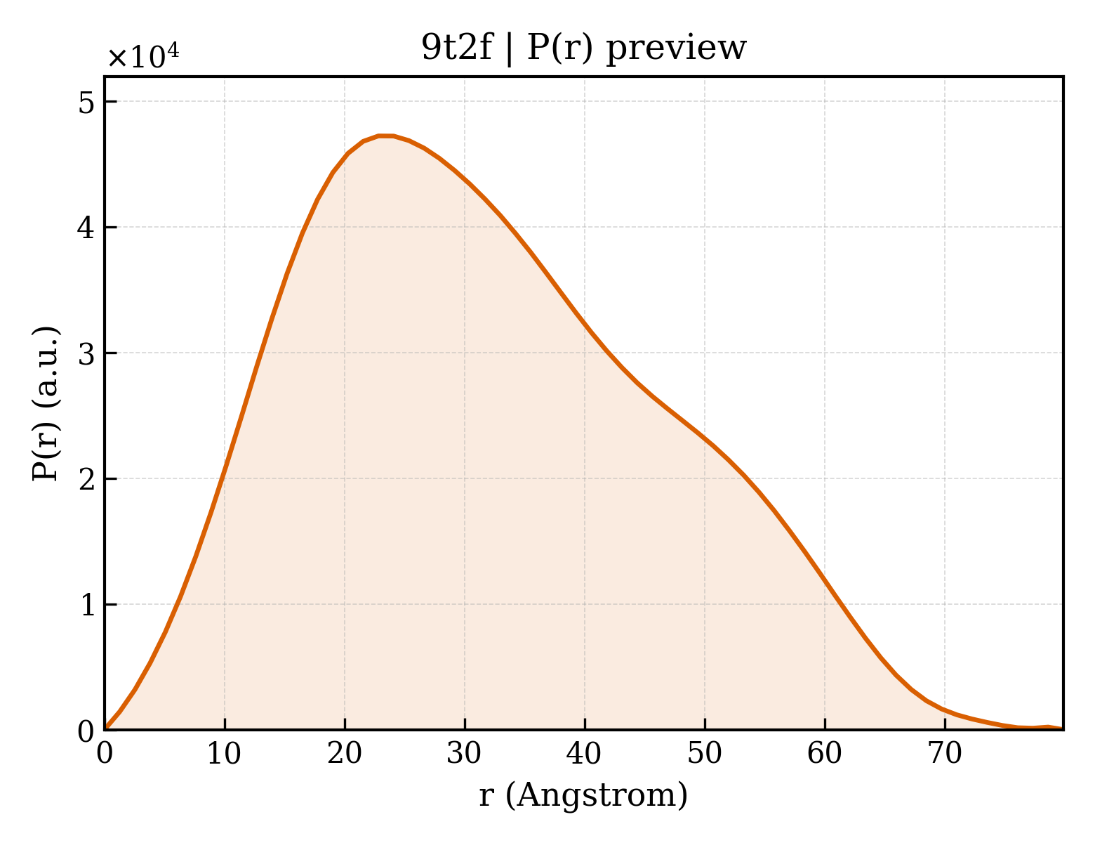 P(r) distribution for 9t2f