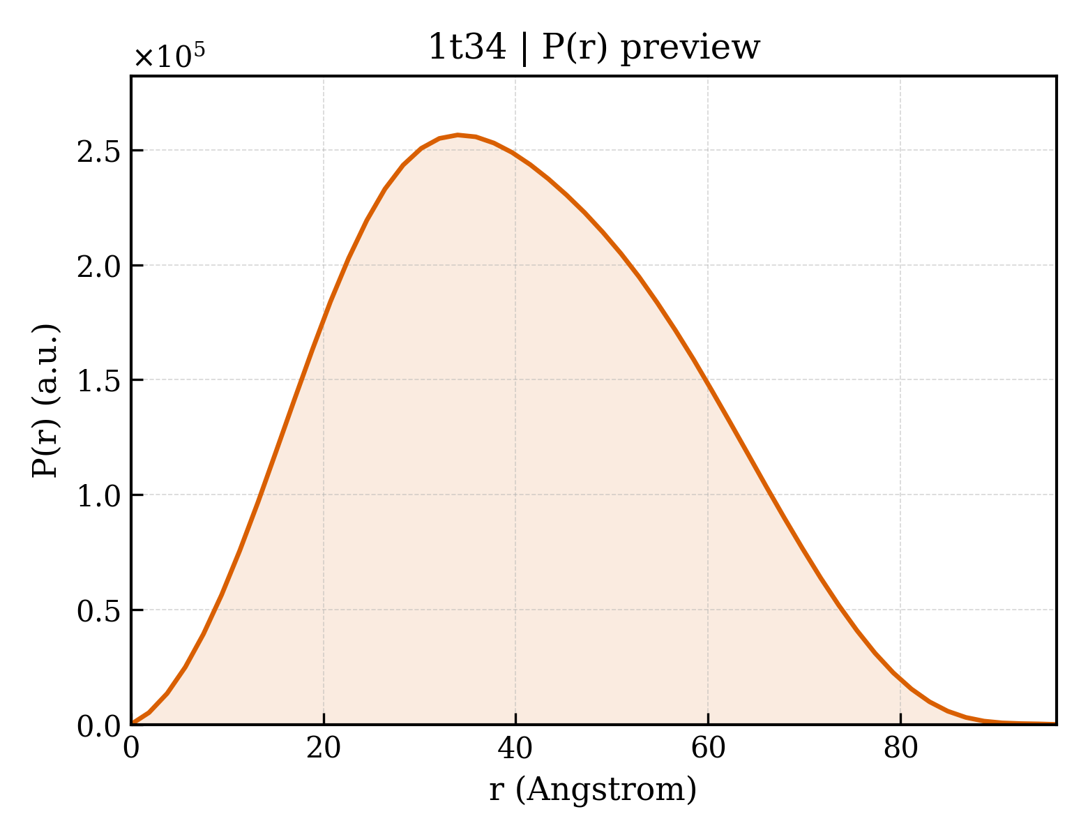P(r) distribution for 1t34