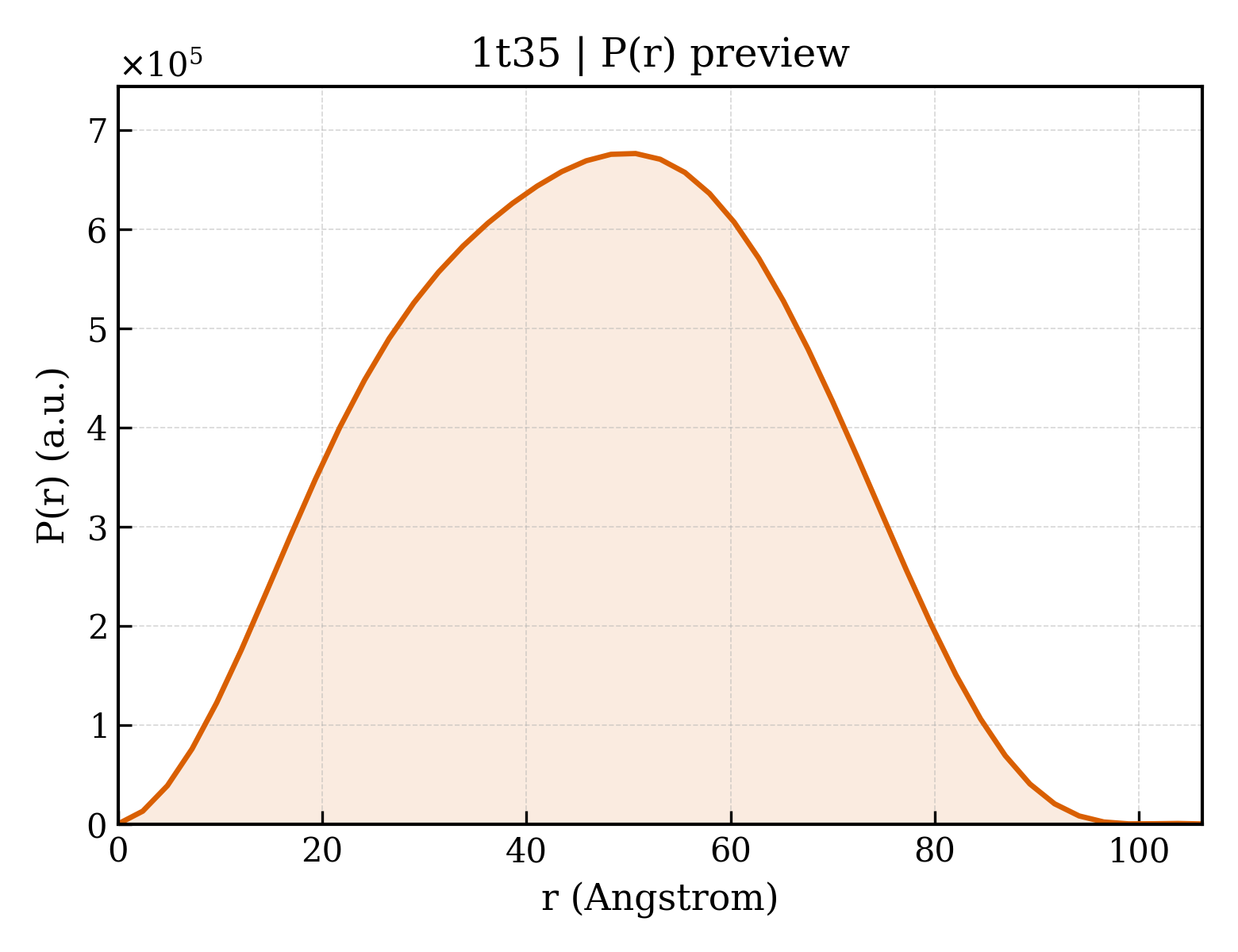 P(r) distribution for 1t35