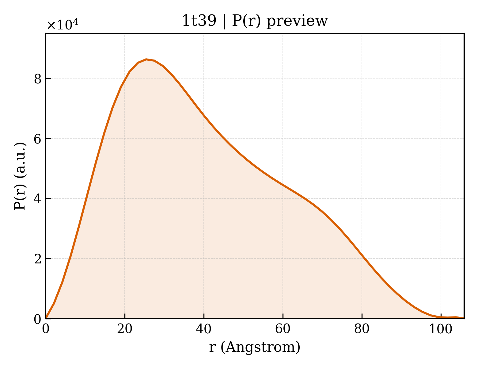 P(r) distribution for 1t39