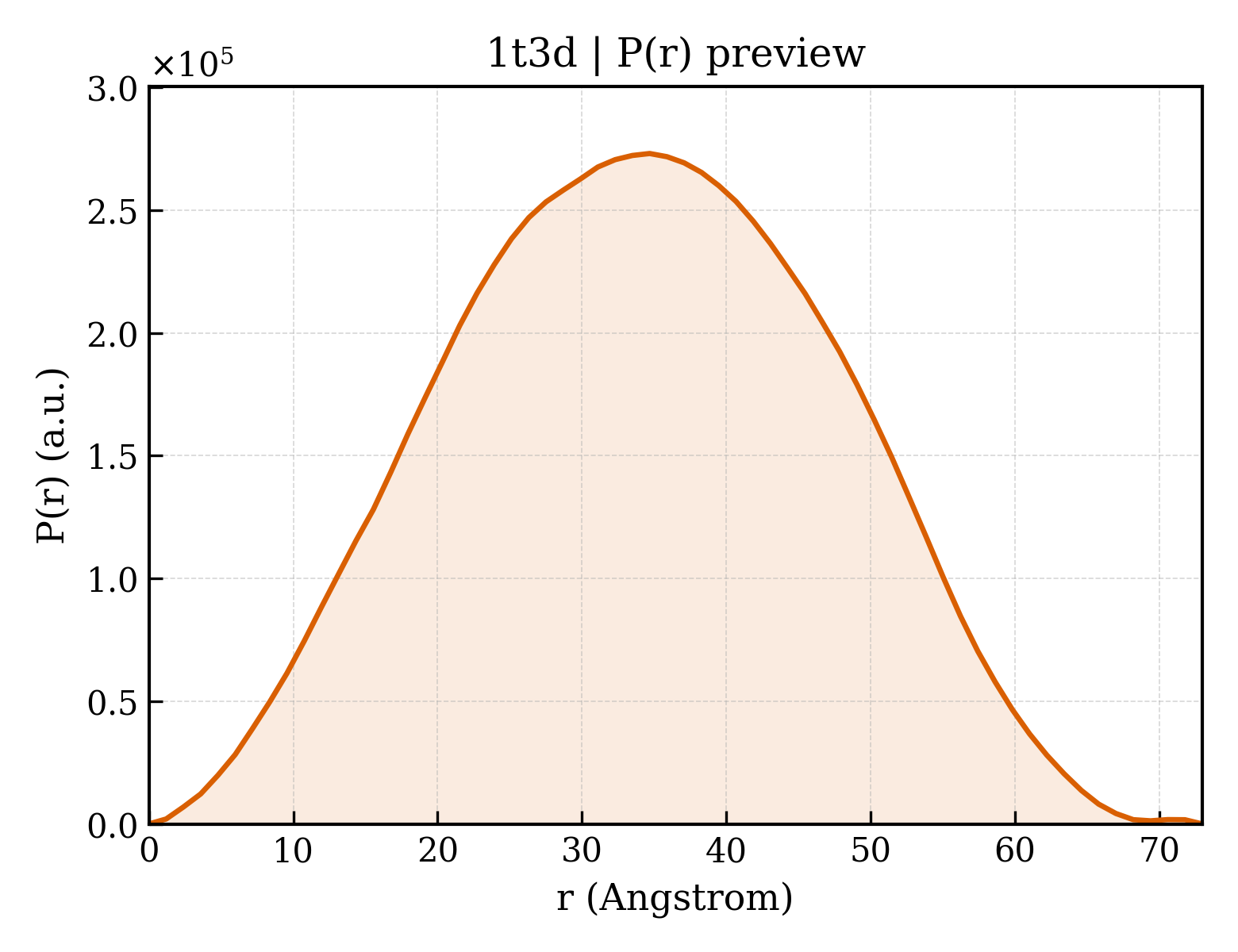 P(r) distribution for 1t3d