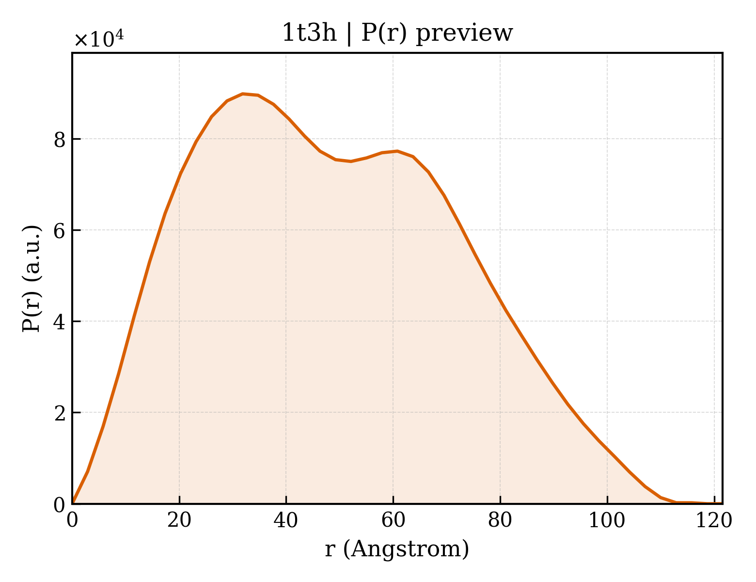 P(r) distribution for 1t3h