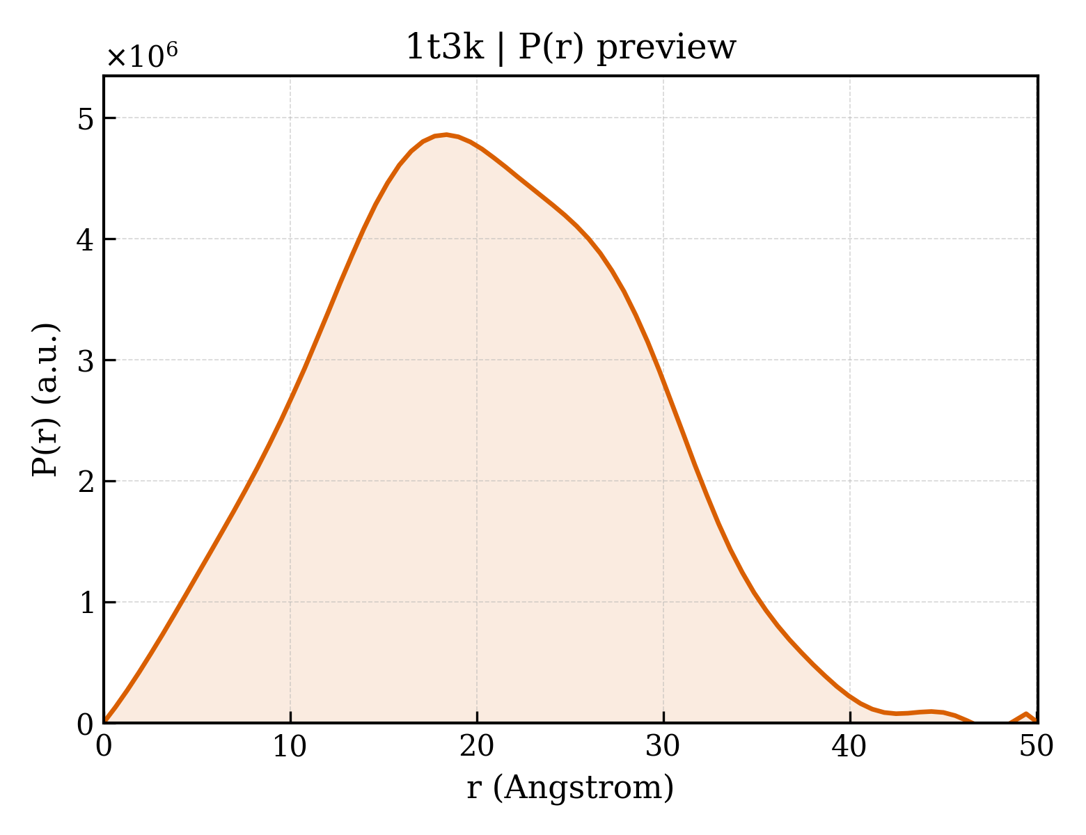 P(r) distribution for 1t3k
