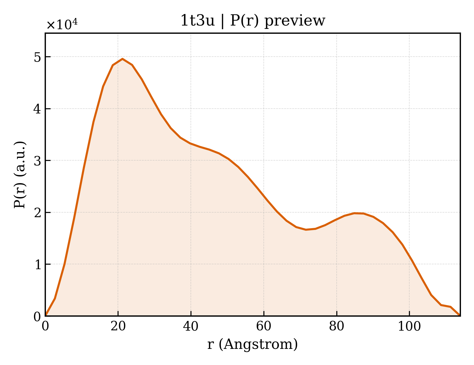 P(r) distribution for 1t3u