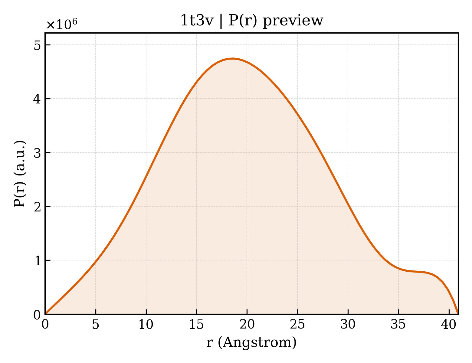 P(r) distribution for 1t3v