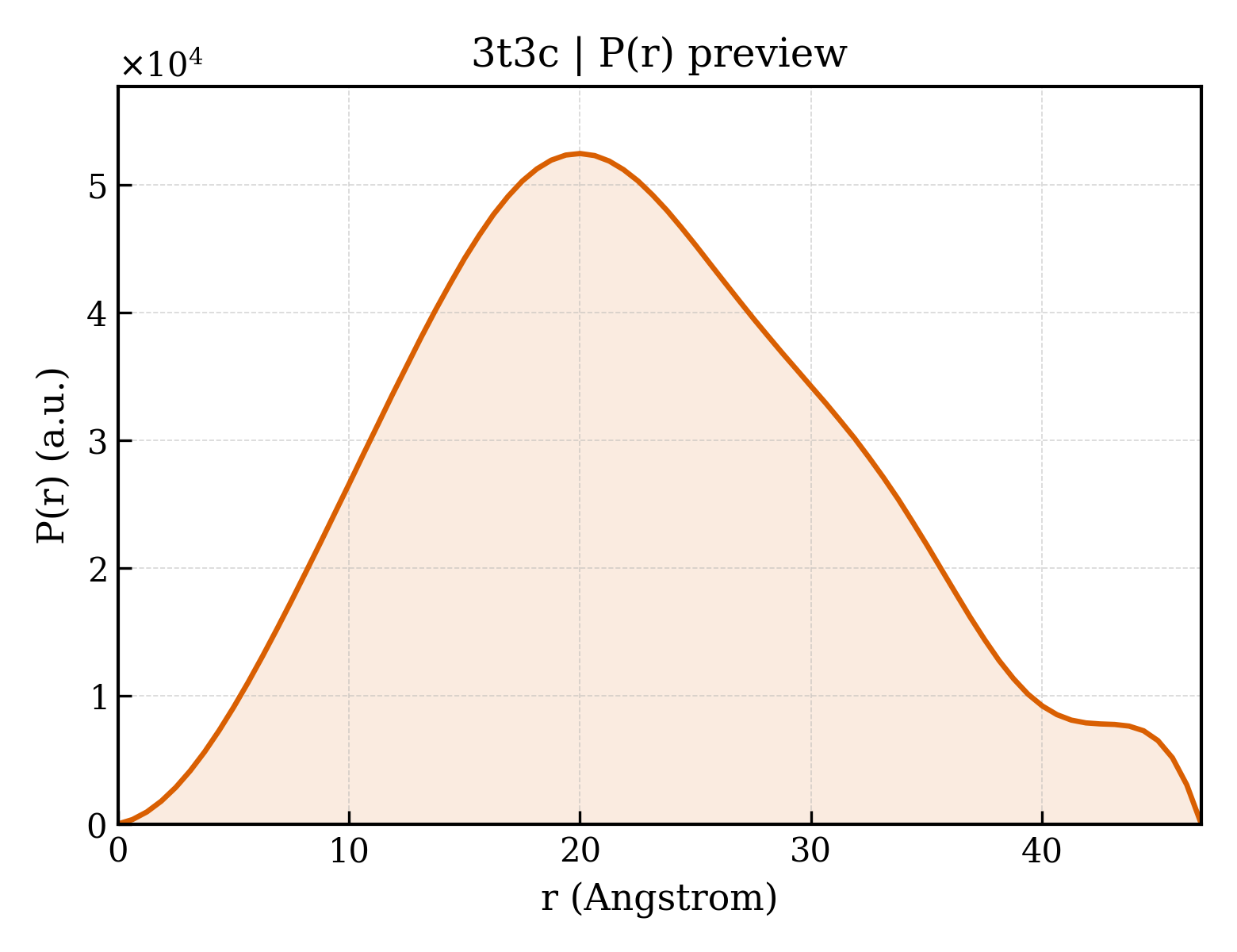 P(r) distribution for 3t3c