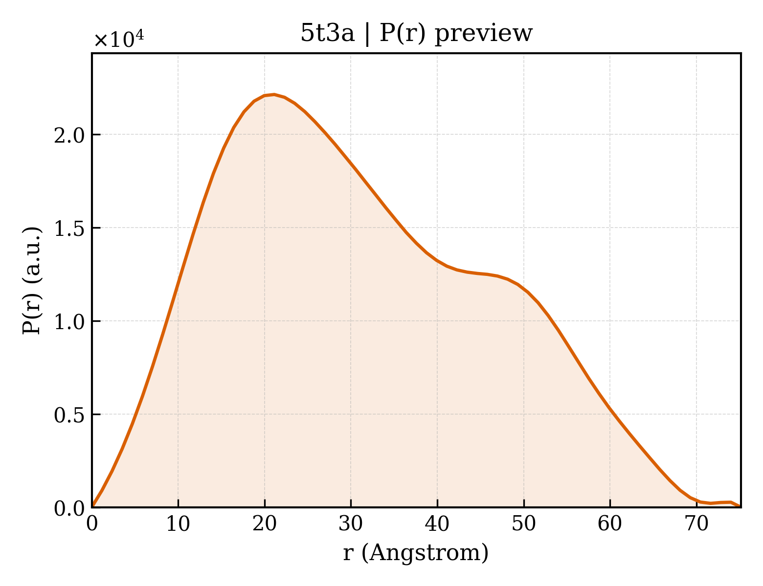 P(r) distribution for 5t3a