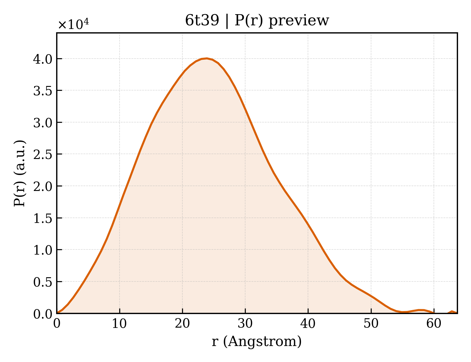 P(r) distribution for 6t39