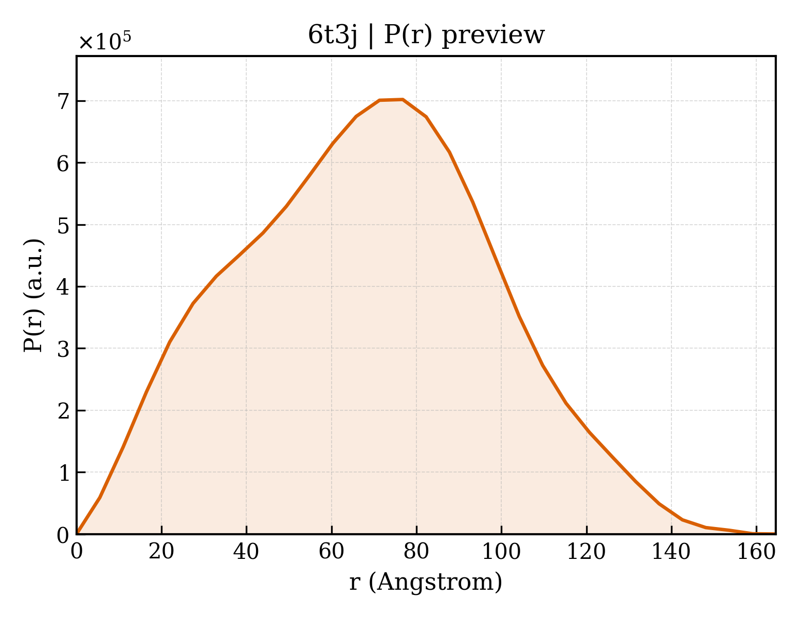 P(r) distribution for 6t3j