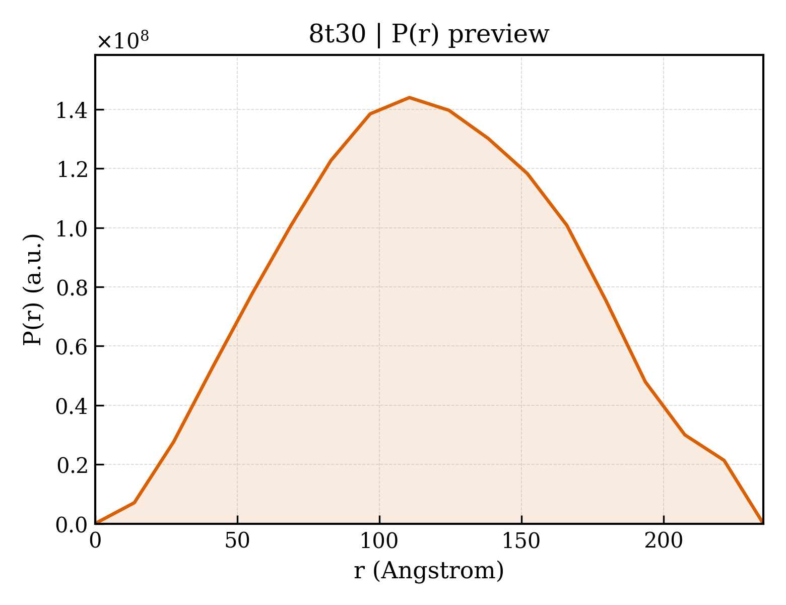 P(r) distribution for 8t30