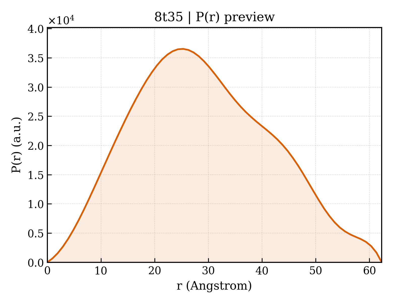 P(r) distribution for 8t35