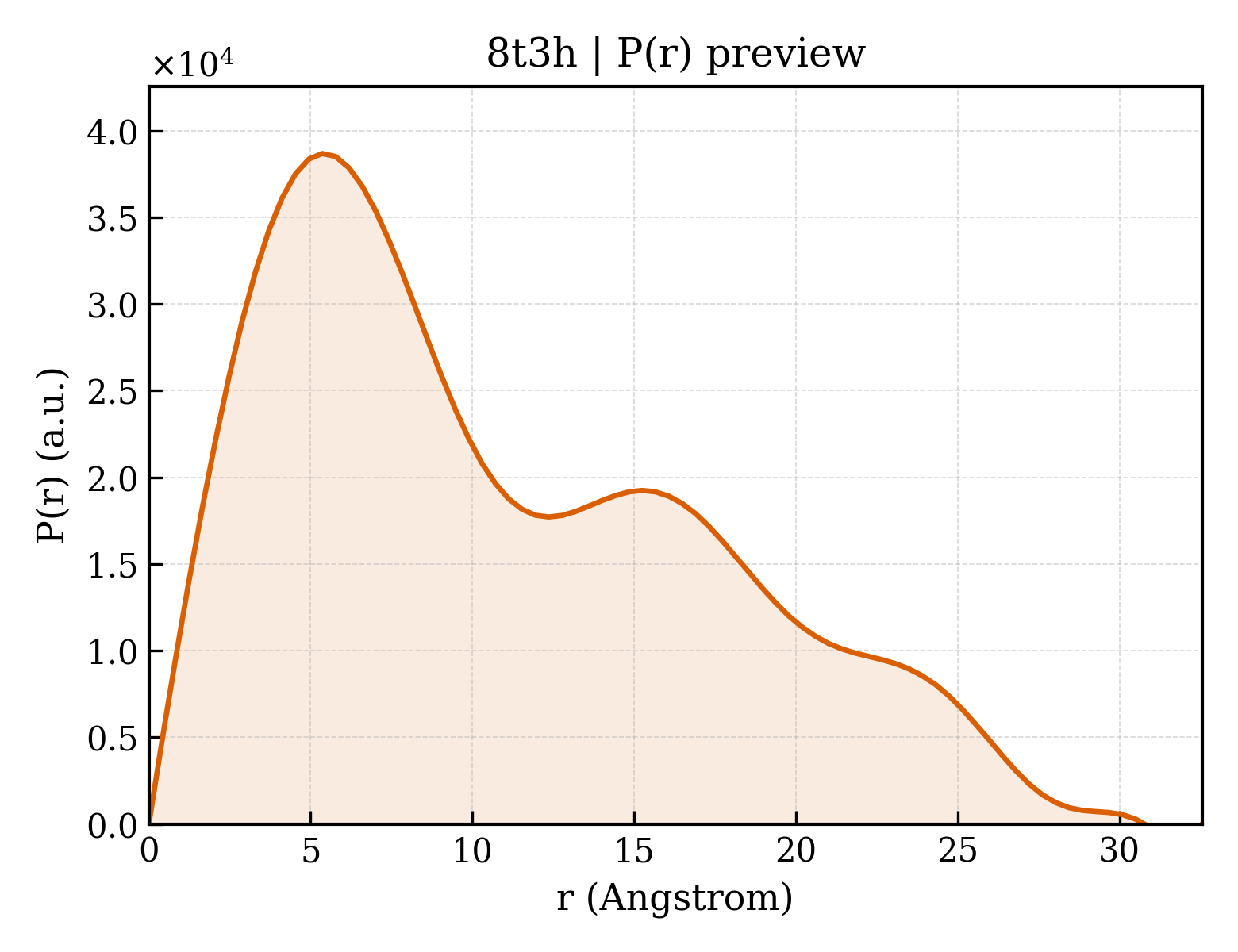 P(r) distribution for 8t3h